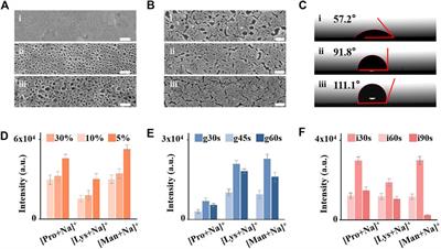 Construction of a ternary component chip with enhanced desorption efficiency for laser desorption/ionization mass spectrometry based metabolic fingerprinting